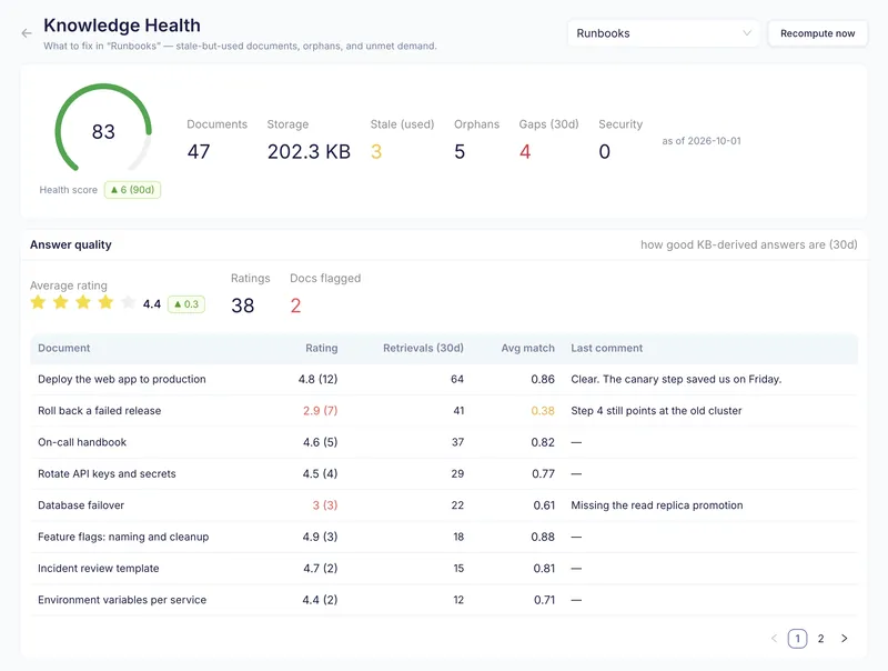 Knowledge Health Runbooks-tietopankille: kuntopisteet 83, vanhentuneet, orvot ja puuttuvat sivut sekä se, miten ihmiset arvioivat kunkin dokumentin vastaukset